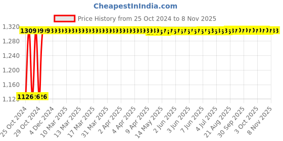 moglix.com Yato 16x160mm Aluminum Copper Non-Sparking Flat Chisel, YT-68811 yato Price History Graph from 25 Oct 2024 to 8 Nov 2025