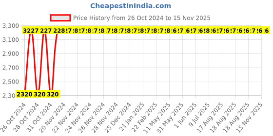 moglix.com Yato 16x160mm Be-Cu Non-Sparking Flat Chisel, YT-65711 yato Price History Graph from 26 Oct 2024 to 15 Nov 2025