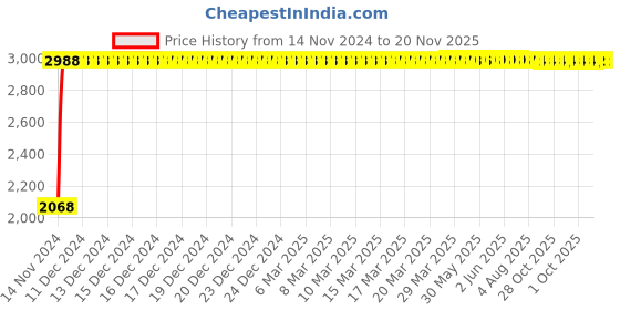 moglix.com Yato 16x17mm Be-Cu Double Open End Spanner, YT-64718 yato Price History Graph from 14 Nov 2024 to 19 Nov 2025