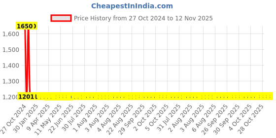 moglix.com Yato 16x180mm Aluminum Copper Non-Sparking Flat Chisel, YT-68821 yato Price History Graph from 27 Oct 2024 to 12 Nov 2025