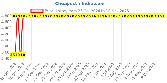 moglix.com Yato 16x180mm Be-Cu Non-Sparking Flat Chisel, YT-65721 yato Price History Graph from 26 Oct 2024 to 17 Nov 2025