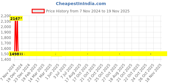 moglix.com Yato 16x18mm Be-Cu Double Open End Spanner, YT-64719 yato Price History Graph from 7 Nov 2024 to 19 Nov 2025