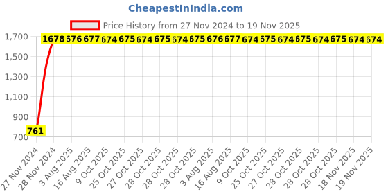 moglix.com Yato 170mm Bi-Hexagonal Ring Spanner, YT-01670 yato Price History Graph from 27 Nov 2024 to 18 Nov 2025