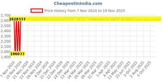 moglix.com Yato 17MM Al-Cu Non-Sparking Combination Spanner, YT-68151 yato Price History Graph from 7 Nov 2024 to 18 Nov 2025