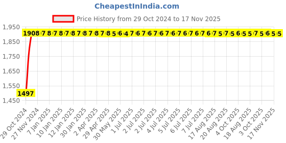 moglix.com Yato 17mm Al-Cu Non-Sparking Ring Impact Wrench, YT-67850 yato Price History Graph from 29 Oct 2024 to 16 Nov 2025
