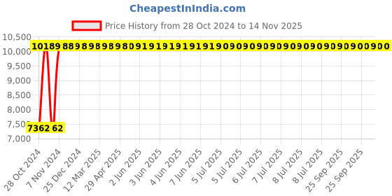 moglix.com Yato 17mm Be-Cu Hex Key Wrench, YT-65246 yato Price History Graph from 28 Oct 2024 to 13 Nov 2025