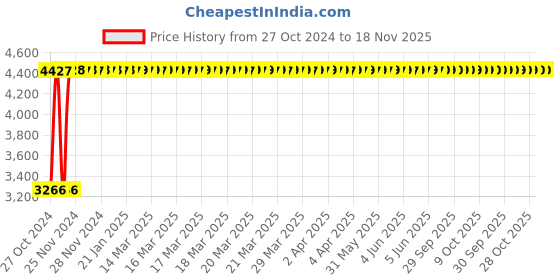 moglix.com Yato 17mm Be-Cu Ring Impact Wrench, YT-64850 yato Price History Graph from 27 Oct 2024 to 18 Nov 2025