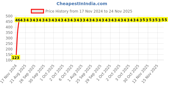 moglix.com Yato 17mm Double Ended Combination Spanner, YT-00791 yato Price History Graph from 17 Nov 2024 to 24 Nov 2025