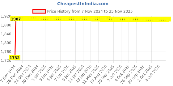 moglix.com Yato 17mm Flexible Flare Nut Spanner, YT-0188 yato Price History Graph from 7 Nov 2024 to 24 Nov 2025