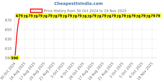 moglix.com Yato 17mm Flexible Ratchet Combination Spanner, YT-1683 yato Price History Graph from 30 Oct 2024 to 19 Nov 2025