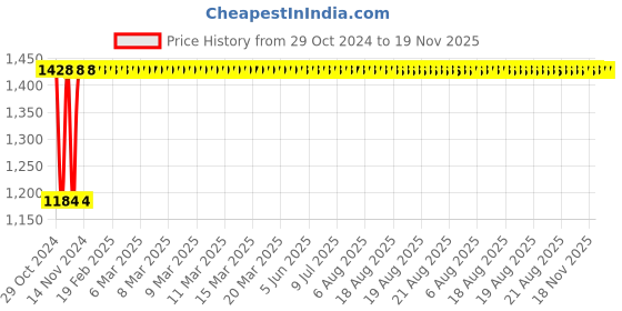 moglix.com Yato 17mm VDE-1000V CrV Insulated Open End Spanner, YT-20961 yato Price History Graph from 29 Oct 2024 to 19 Nov 2025