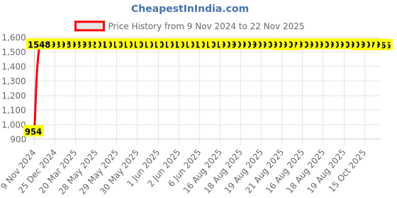 moglix.com Yato 17x19mm Al-Cu Non-Sparking Double Open End Spanner, YT-67720 yato Price History Graph from 9 Nov 2024 to 22 Nov 2025