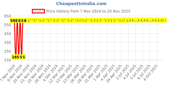 moglix.com Yato 17x19mm Double Open End Spanner, YT-0334 yato Price History Graph from 7 Nov 2024 to 18 Nov 2025