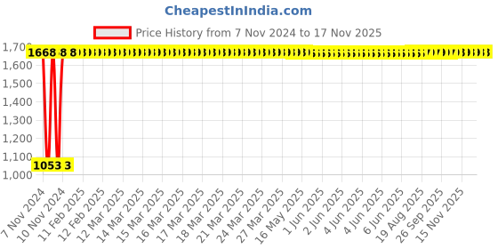 moglix.com Yato 17x21mm Al-Cu Non-Sparking Double Open End Spanner, YT-67721 yato Price History Graph from 7 Nov 2024 to 17 Nov 2025