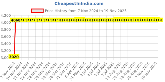 moglix.com Yato 17x21mm Be-Cu Bi-Hexagonal Ring Spanner, YT-64800 yato Price History Graph from 7 Nov 2024 to 19 Nov 2025