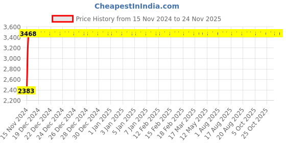 moglix.com Yato 17x21mm Be-Cu Double Open End Spanner, YT-64721 yato Price History Graph from 15 Nov 2024 to 24 Nov 2025