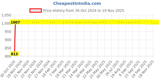 moglix.com Yato 17x21mm Black Phosphated Construction Wrench With Ratchet, YT-4935 yato Price History Graph from 30 Oct 2024 to 17 Nov 2025