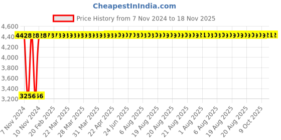 moglix.com Yato 17x22mm Be-Cu Bi-Hexagonal Ring Spanner, YT-64801 yato Price History Graph from 7 Nov 2024 to 18 Nov 2025