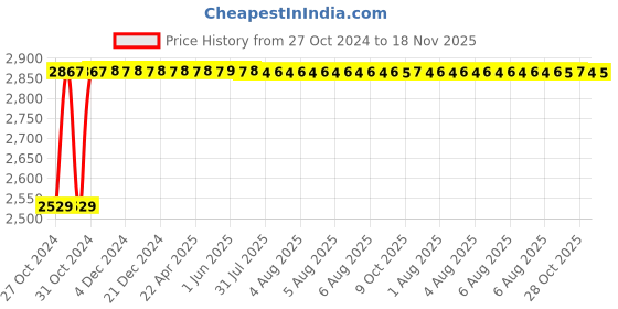 moglix.com Yato 18 inch Adjustable Wrench, YT-2177 yato Price History Graph from 27 Oct 2024 to 18 Nov 2025
