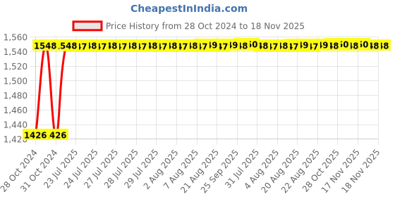 moglix.com Yato 18 inch Bolt Cutter, YT-1845 yato Price History Graph from 28 Oct 2024 to 17 Nov 2025
