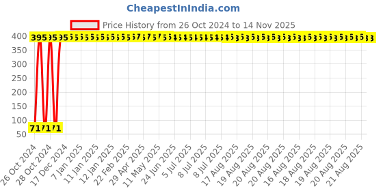 moglix.com Yato 1/8 inch Extra Long Hex Key, YT-5855 yato Price History Graph from 26 Oct 2024 to 13 Nov 2025