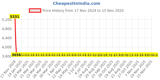 moglix.com Yato 18 Pcs 1/2 inch Hexagonal Deep Socket Set, YT-3870 yato Price History Graph from 17 Nov 2024 to 15 Nov 2025