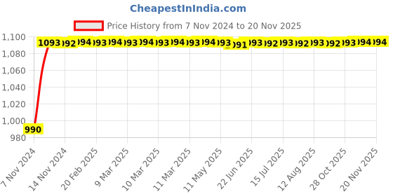 moglix.com Yato 185mm Steel Wire Stripper, YT-2316 yato Price History Graph from 7 Nov 2024 to 18 Nov 2025