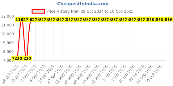 moglix.com Yato 1.8kg Aluminum Copper Non-Sparking Sledge Hammer, YT-68719 yato Price History Graph from 28 Oct 2024 to 9 Nov 2025