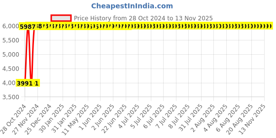 moglix.com Yato 18mm Al-Cu Non-Sparking Hex Key Wrench, YT-68247 yato Price History Graph from 28 Oct 2024 to 12 Nov 2025