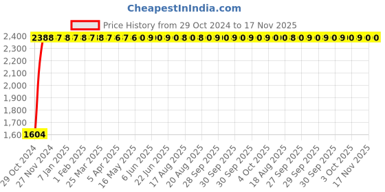 moglix.com Yato 18MM Al-Cu Non-Sparking Open End Impact Wrench, YT-68191 yato Price History Graph from 29 Oct 2024 to 17 Nov 2025