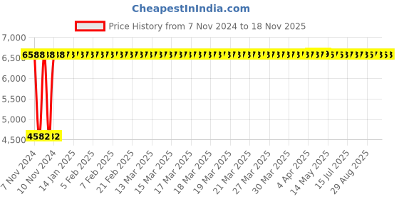 moglix.com Yato 18mm Be-Cu Combination Spanner, YT-65152 yato Price History Graph from 7 Nov 2024 to 18 Nov 2025