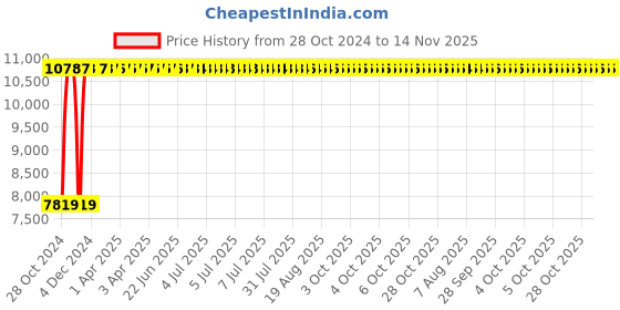 moglix.com Yato 18mm Be-Cu Hex Key Wrench, YT-65247 yato Price History Graph from 28 Oct 2024 to 13 Nov 2025