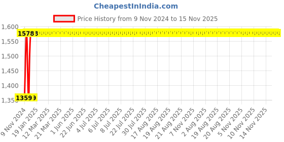 moglix.com Yato 18mm Chrome Vanadium Deep Impact Socket, YT-1118 yato Price History Graph from 9 Nov 2024 to 14 Nov 2025