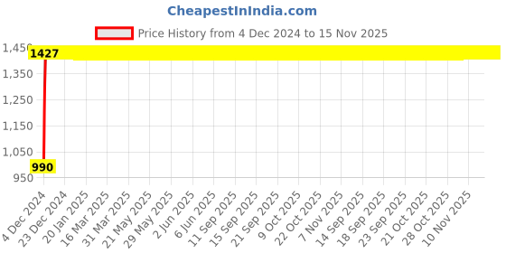moglix.com Yato 18mm Chrome Vanadium Impact Socket, YT-1081 yato Price History Graph from 4 Dec 2024 to 15 Nov 2025