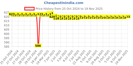moglix.com Yato 18mm Chromium Plated Steel Combination Spanner, YT-0018 yato Price History Graph from 25 Oct 2024 to 18 Nov 2025
