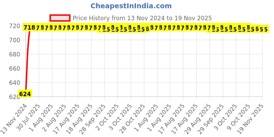 moglix.com Yato 18mm Flexible Ratchet Combination Spanner, YT-1684 yato Price History Graph from 13 Nov 2024 to 18 Nov 2025