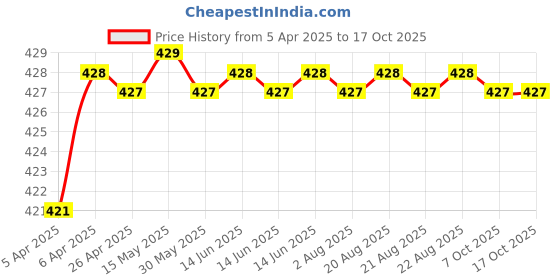 moglix.com Yato 18x152mm Flat Wood Drill Bit, YT-3243 yato Price History Graph from 5 Apr 2025 to 16 Oct 2025