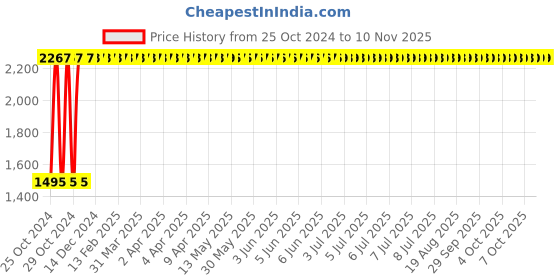 moglix.com Yato 18x160mm Aluminum Copper Non-Sparking Flat Chisel, YT-68812 yato Price History Graph from 25 Oct 2024 to 9 Nov 2025