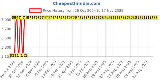 moglix.com Yato 18x160mm Be-Cu Non-Sparking Flat Chisel, YT-65712 yato Price History Graph from 26 Oct 2024 to 17 Nov 2025