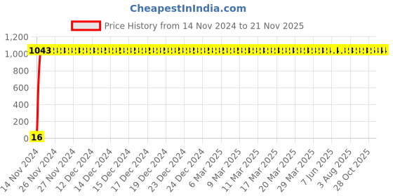 moglix.com Yato 18x19mm Bi-Hexagonal Ring Spanner, YT-0219 yato Price History Graph from 14 Nov 2024 to 19 Nov 2025
