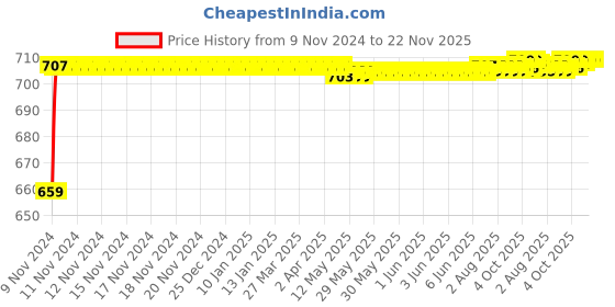 moglix.com Yato 18x19mm Double Open End Spanner, YT-0120 yato Price History Graph from 9 Nov 2024 to 22 Nov 2025
