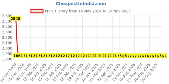 moglix.com Yato 18x200mm Aluminum Copper Machinist Punch, YT-68781 yato Price History Graph from 16 Nov 2024 to 10 Nov 2025