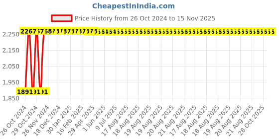 moglix.com Yato 18x200mm Aluminum Copper Non-Sparking Flat Chisel, YT-68813 yato Price History Graph from 26 Oct 2024 to 15 Nov 2025