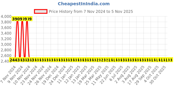moglix.com Yato 18x200mm Be-Cu Non-Sparking Flat Chisel, YT-65713 yato Price History Graph from 7 Nov 2024 to 5 Nov 2025