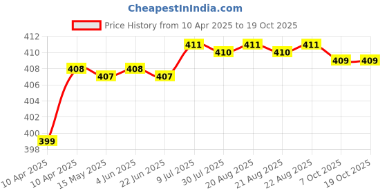 moglix.com Yato 18x215mm Auger Wood Drill Bit, YT-3274 yato Price History Graph from 10 Apr 2025 to 19 Oct 2025