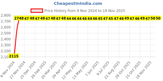 moglix.com Yato 19MM Al-Cu Non-Sparking Combination Spanner, YT-68153 yato Price History Graph from 9 Nov 2024 to 18 Nov 2025