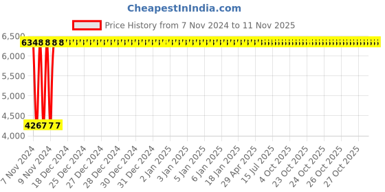moglix.com Yato 19mm Al-Cu Non-Sparking Hex Key Wrench, YT-68248 yato Price History Graph from 7 Nov 2024 to 10 Nov 2025