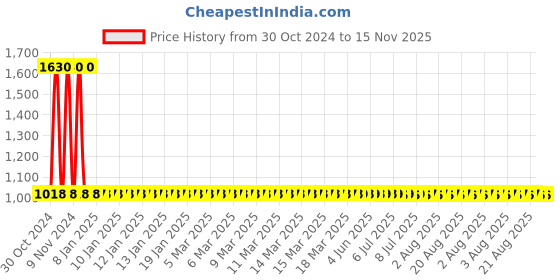 moglix.com Yato 19mm Al-Cu Non-Sparking Ring Impact Wrench, YT-67851 yato Price History Graph from 30 Oct 2024 to 14 Nov 2025