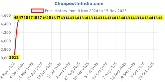 moglix.com Yato 19mm Be-Cu Open End Impact Wrench, YT-65192 yato Price History Graph from 8 Nov 2024 to 15 Nov 2025