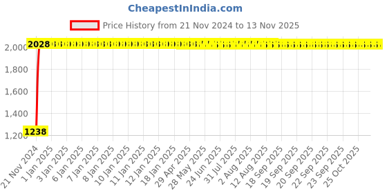 moglix.com Yato 19mm Chrome Vanadium Deep Impact Socket, YT-1119 yato Price History Graph from 21 Nov 2024 to 11 Nov 2025